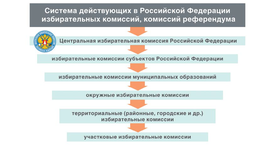 Виды статуса в избирательной комиссии Виды статуса в избирательной комиссии