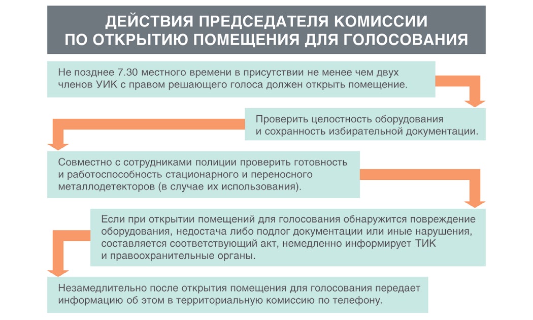 Член комиссии удаляется из помещения комиссии